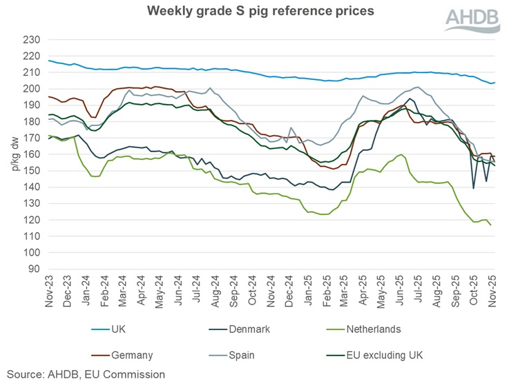 Graph showing EU grade S pig prices 23 November 2025.